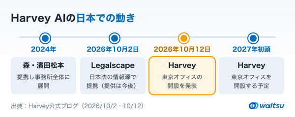 2024年に森・濱田松本法律事務所と提携、2026年10月2日にLegalscapeと提携、2026年10月12日に東京オフィスの開設を発表、2027年初頭に東京オフィスを開設予定、の4つを左から右へ並べた年表