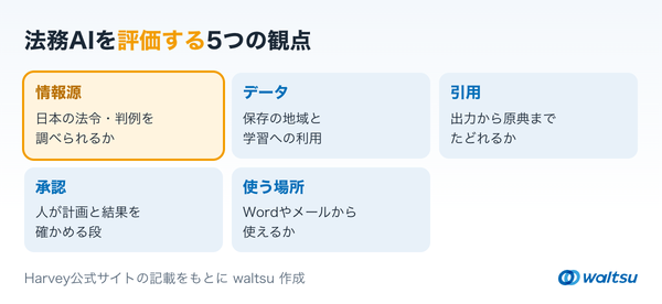 情報源、データ、引用、承認、使う場所の5つの観点をカードに並べ、それぞれで確かめることを添えた図