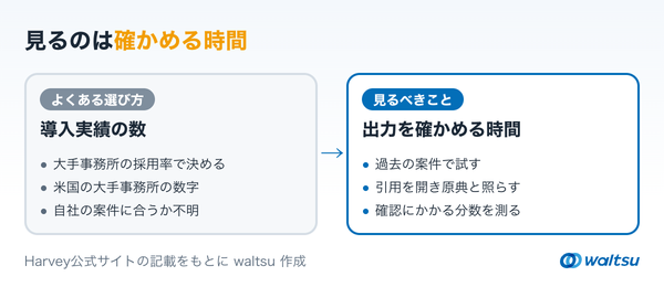 左に導入実績の数で選ぶと米国の大手事務所の採用率で決めることになり自社の案件に合うか分からないこと、右に確かめる時間で選ぶと引用を開いて原典と照らす時間を測れることを並べた左右比較の図