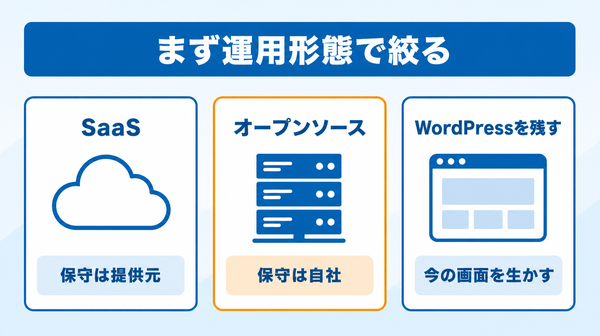 ヘッドレスCMSのツールを、クラウドで借りるSaaS、自社で動かすオープンソース、WordPressのヘッドレス利用の3つに分け、それぞれ保守を誰が持つかを示した図