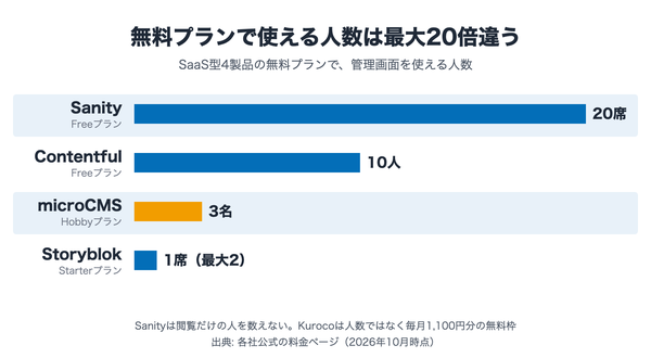 Sanityは20席、Contentfulは10人、microCMSは3名、Storyblokは1席と、無料プランで管理画面を使える人数を比べた横棒グラフ