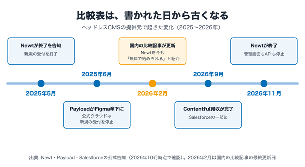 2025年5月のNewt終了告知から、Payloadの Figma 傘下入り、比較記事の更新、Contentfulの買収完了、2026年11月のNewt終了までを並べた年表