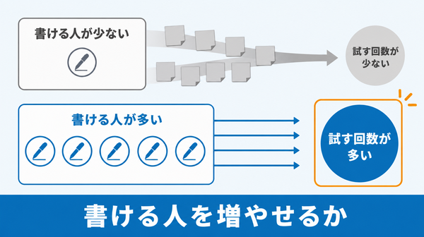 編集の権限を持つ人が少ないと修正が担当者に集まって試す回数が減り、書ける人が多いと試す回数が増えることを示した図