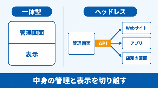 管理と表示が1つの箱に入った一体型のCMSと、管理だけを持ちAPIを通じて複数の表示へ中身を渡すヘッドレスCMSを左右に並べた図