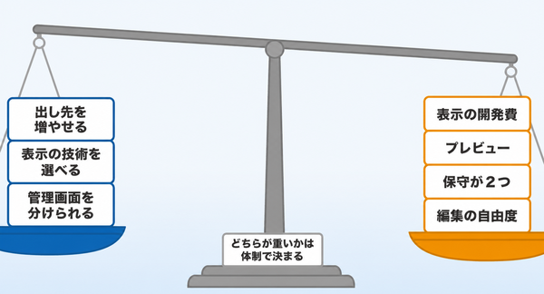 出し先を増やせる・表示の技術を選べるといった利点と、表示の開発費・プレビュー・2つの保守・編集の自由度の低下という負担を天秤に載せた図