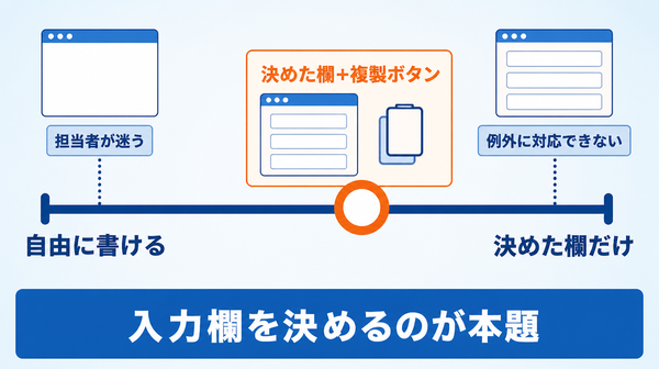 自由に書ける画面と、決められた入力欄だけの画面を両端に置き、その間で入力欄と複製ボタンを組み合わせて折り合いをつける考え方を示した図