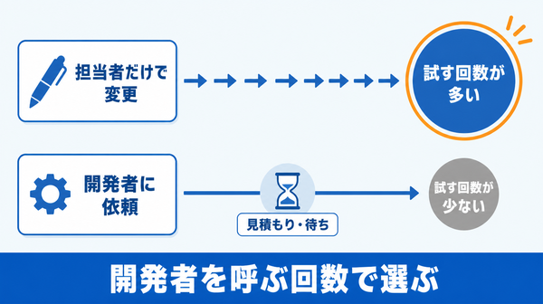 更新担当だけで回せる変更が多いほど試す回数が増え、開発者への依頼が多いほど試す回数が減ることを示した図