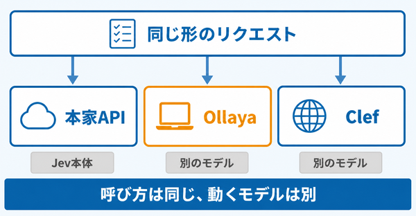 同じ形の判断リクエストが、本家のAPI、手元のマシンで動くOllaya、CloudflareのClefの3つへ送れることを示した図