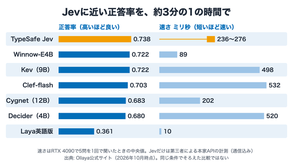 Ollaya公式サイトの表から、Jevと6つの公開モデルの正答率と速さを並べた棒グラフ