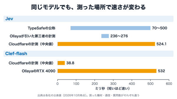 同じJevとClef-flashの速さが、TypeSafe、Ollaya、Cloudflareの計測で大きく違うことを示した横棒グラフ