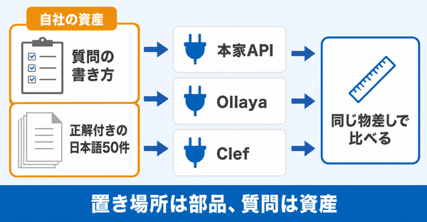 自社の質問セットと正解付きの日本語データを手元に持ち、置き場所を差し替えながら同じ物差しで比べる流れを示した図