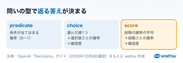 predicate、choice、scoreの3つの型を横に並べ、それぞれが条件の確率、選んだ値と確率の一覧と確信度、段階の確率の平均と確率の一覧と確信度を返すことを示したカードの図