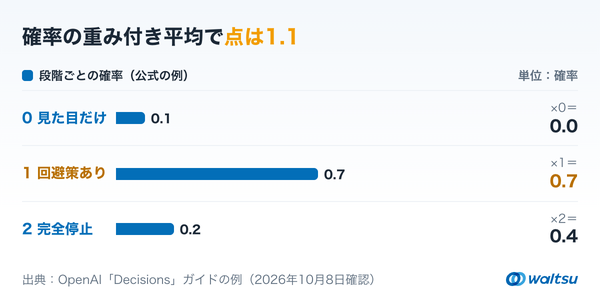 深刻度の3段階「見た目だけ」「回避策あり」「完全停止」の確率0.1、0.7、0.2を横棒で示し、段階の値を掛けた0.0、0.7、0.4の合計が点1.1になることを示したグラフ