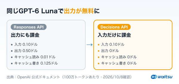 同じGPT-6 Lunaについて、左にResponses APIでは入力0.10ドル・出力0.50ドル・キャッシュ読み0.01ドル・書き込み0.125ドルがかかること、右にDecisions APIでは入力0.10ドルだけで出力とキャッシュは0ドルであることを並べた左右比較の図