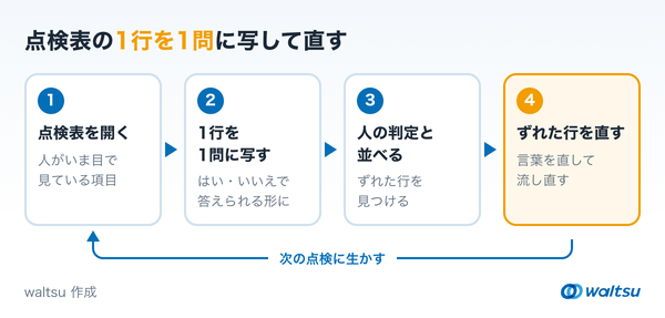 点検表を開く、1行を1問に写す、人の判定と並べる、ずれた行を書き直す、の4段階を左から右へ並べ、最後から最初へ戻る矢印で繰り返しを示した手順の図