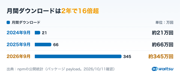 npmでのPayloadの月間ダウンロードを、2024年9月の約21万回、2025年9月の約66万回、2026年9月の約345万回の3本の横棒で比べたグラフ