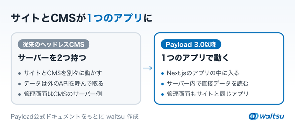 左に従来のヘッドレスCMS、右にPayload 3.0以降を置き、サーバーの数、データの取り方、管理画面の置き場所の違いを並べた左右比較の図