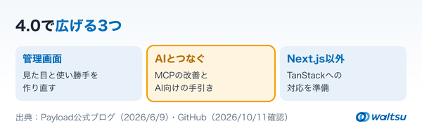 Payload 4.0で広げる、管理画面の作り直し、AIとつなぐ仕組みの改善、Next.js以外の枠組みへの対応の3つを、3枚のカードで並べた図