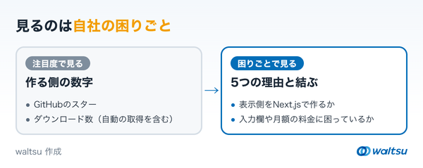 左に注目度で見る場合としてスターとダウンロード数、右に困りごとで見る場合として5つの理由と自社の困りごとを結ぶ見方を並べた左右比較の図