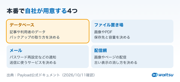 データベース、ファイル置き場、メール、配信網の4つを、使い道と決めておくことともに2列2段のカードで並べた図