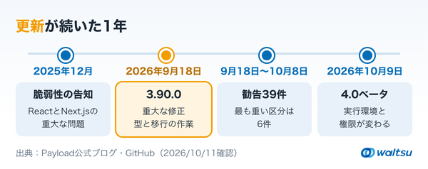2025年12月の脆弱性の告知、2026年9月18日の3.90.0、9月18日から10月8日までのセキュリティ勧告39件、10月9日の4.0ベータを並べた年表