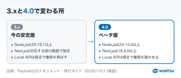 左に3.x、右に4.0を置き、Node.jsとNext.jsの必要な版、Local APIの権限の既定の違いを3項目ずつ並べた左右比較の図