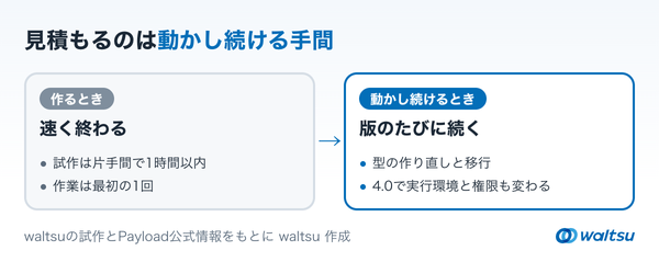 左に作るときの手間、右に動かし続けるときの手間を置き、試作は1時間以内でも、版を上げるたびに作業が続くことを比べた図