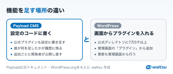 左にPayload CMS、右にWordPressを置き、機能を設定のコードに書くか、管理画面からプラグインを入れるかの違いを3項目ずつ並べた左右比較の図