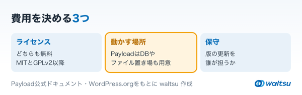 ライセンス、動かす場所、保守の3つを、Payload CMSとWordPressの費用を決める要素として3枚のカードで並べた図