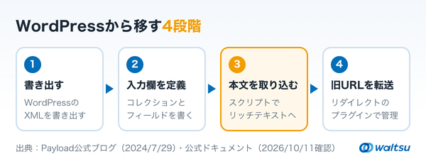 XMLを書き出す、入力欄を定義する、本文を取り込む、旧URLを転送する、の4段階を左から右へ並べた手順の図