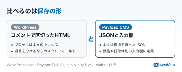 左にWordPress、右にPayload CMSを置き、本文をコメントで区切ったHTMLで保存するか、JSONと入力欄に分けて持つかを比べた図