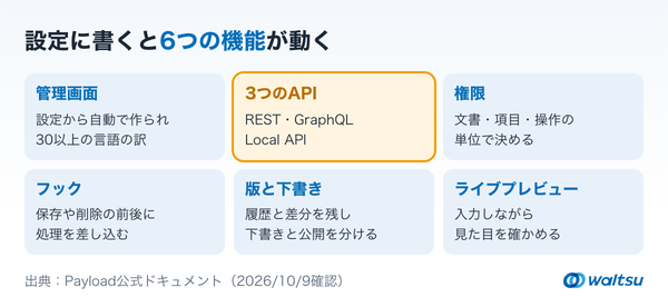 管理画面、3つのAPI、権限、フック、版と下書き、ライブプレビューの6つの機能を、3列2段のカードで中身とともに並べた図