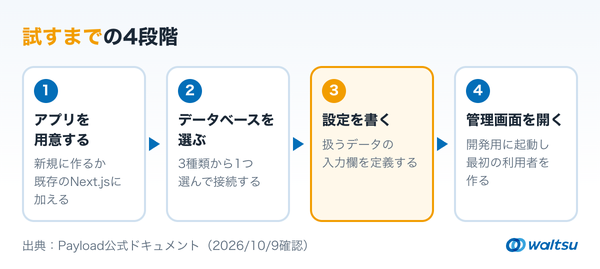 アプリを用意する、データベースを選ぶ、設定を書く、管理画面を開く、の4段階を左から右へ並べた手順の図