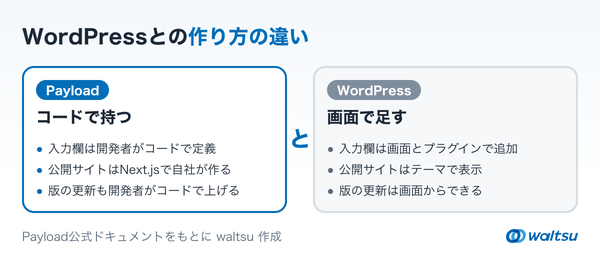 左にPayload、右にWordPressを置き、入力欄の作り方、公開するサイト、版の更新の違いを3項目ずつ並べた左右比較の図
