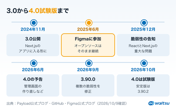 2024年11月の3.0公開、2025年6月のFigma参加、2025年12月の脆弱性の告知、2026年6月の4.0予告、2026年9月の3.90.0、2026年10月の4.0試験版までを並べた年表