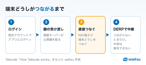 既存アカウントでログイン、調整サーバーとの公開鍵の受け渡し、NAT越えで端末どうしを直接つなぐ、つながらないときだけDERPで中継する、の4段を左から右へ並べた手順の図