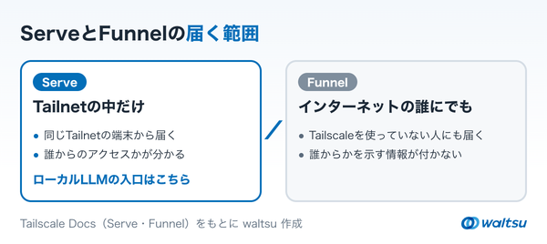 左にServe（同じTailnetの端末からだけ届き、誰からのアクセスかが分かる）、右にFunnel（インターネットの誰にでも届き、誰からかを示す情報が付かない）を並べた左右比較の図