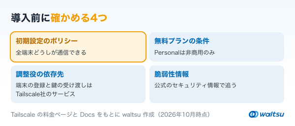 初期設定のポリシーは全端末どうしが通信できる、無料プランは非商用のみ、調整役はTailscale社のサービス、脆弱性情報は公式の告知で追う、の4枚を2列のカードで並べた図