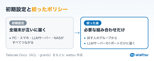 左に初期設定のポリシー（PC・スマホ・LLMサーバー・NASがすべて互いに届く）、右に絞ったポリシー（試す人のグループからLLMサーバーの1ポートだけに届く）を並べた左右比較の図