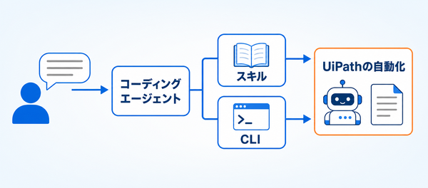 人の依頼をコーディングエージェントが受け、スキルとCLIを通してUiPathの自動化になる流れを左から右へ示した図