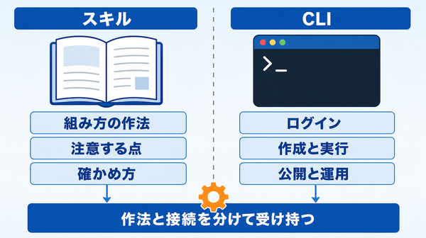 スキルが作り方の作法を、CLIが接続と操作を受け持つ分担を左右で比べた図