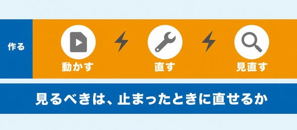 自動化の一生を横帯で表し、作る区間は短く、動かす・直す・見直す区間が長く続くことを示した図