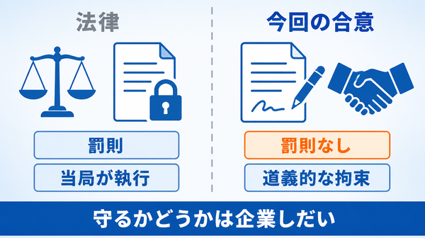 法律が罰則と当局の執行を伴うのに対し、今回の合意は署名と道義的な拘束にとどまることを左右で比べた図