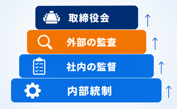内部統制、社内の監督、外部の監査、取締役会の4つの層が下から順に積み上がる構造を示した図