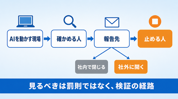 AIを動かす現場から、確かめる人、報告先、止める人へと流れる検証の経路を示し、報告先が社内で閉じる場合と社外へ開く場合を比べた図