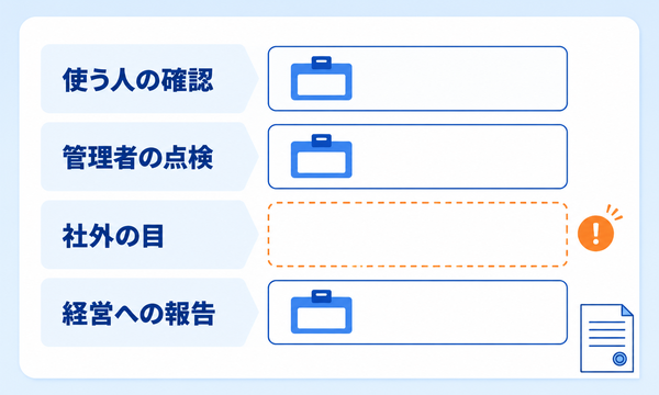 使う人の確認、管理者の点検、社外の目、経営への報告の4つの欄に担当者の札を貼り、1つだけ空欄が残っている様子を示した図