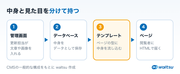管理画面で入力する、データベースに保存する、テンプレートに流し込む、ページとして表示する、の4段を左から右へ並べたCMSの仕組みの図
