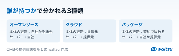 オープンソース、クラウド、パッケージの3枚のカードに、本体の更新とサーバーをそれぞれ誰が持つかを並べた図