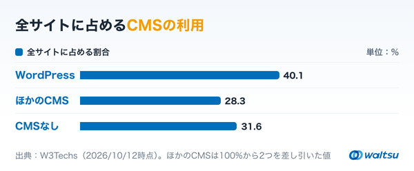 全サイトに占める割合を、WordPressの40.1%、ほかのCMSの28.3%、CMSを使わないサイトの31.6%の3本の横棒で比べたグラフ