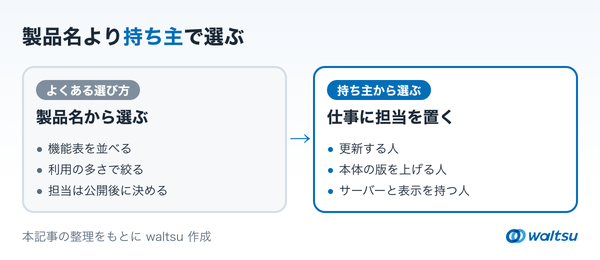 左に機能表を並べて利用の多さで絞る選び方、右に更新・本体の版・サーバーと表示の担当を先に置く選び方を並べた左右比較の図